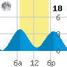 Cocoa Beach tide chart for Saturday, December 18, 2021