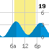 Cocoa Beach tide chart for Sunday, December 19, 2021