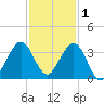 Cocoa Beach tide chart for Wednesday, December 1, 2021
