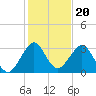 Cocoa Beach tide chart for Monday, December 20, 2021
