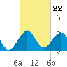 Cocoa Beach tide chart for Wednesday, December 22, 2021