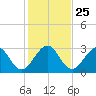 Cocoa Beach tide chart for Saturday, December 25, 2021