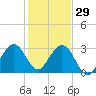 Cocoa Beach tide chart for Wednesday, December 29, 2021