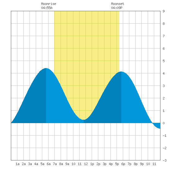 Cocoa Beach tide chart for Thursday, December 2, 2021