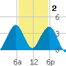Cocoa Beach tide chart for Thursday, December 2, 2021