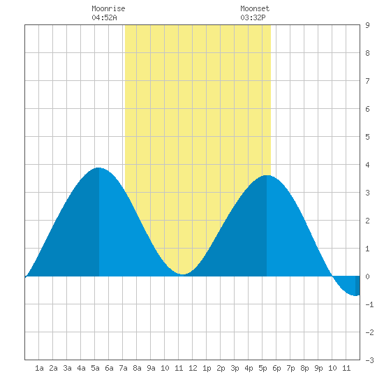 Cocoa Beach tide chart for Friday, December 31, 2021