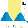 Cocoa Beach tide chart for Friday, December 31, 2021