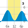Cocoa Beach tide chart for Friday, December 3, 2021
