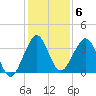 Cocoa Beach tide chart for Monday, December 6, 2021