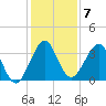 Cocoa Beach tide chart for Tuesday, December 7, 2021
