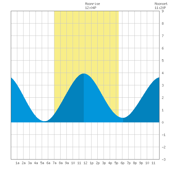 Cocoa Beach tide chart for Thursday, December 9, 2021