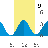 Cocoa Beach tide chart for Thursday, December 9, 2021