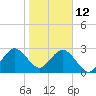 Cocoa Beach tide chart for Wednesday, January 12, 2022