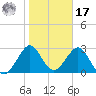 Cocoa Beach tide chart for Monday, January 17, 2022