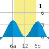 Cocoa Beach tide chart for Saturday, January 1, 2022