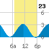 Cocoa Beach tide chart for Sunday, January 23, 2022