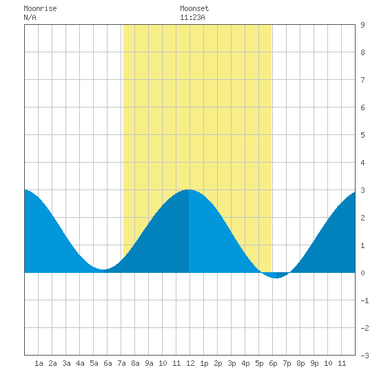 Cocoa Beach tide chart for Monday, January 24, 2022