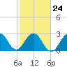 Cocoa Beach tide chart for Monday, January 24, 2022