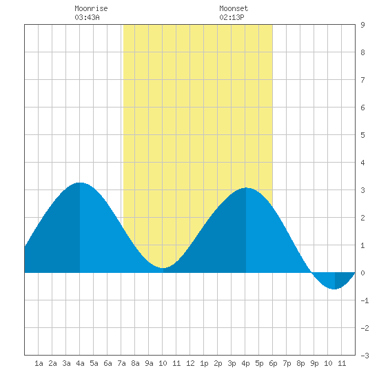 Cocoa Beach tide chart for Friday, January 28, 2022