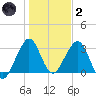 Cocoa Beach tide chart for Sunday, January 2, 2022