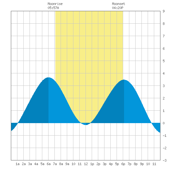 Cocoa Beach tide chart for Sunday, January 30, 2022