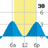 Cocoa Beach tide chart for Sunday, January 30, 2022