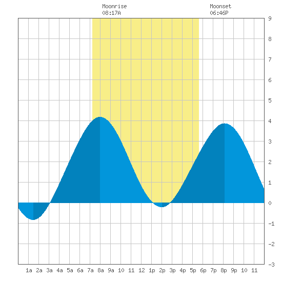 Cocoa Beach tide chart for Monday, January 3, 2022