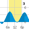 Cocoa Beach tide chart for Monday, January 3, 2022