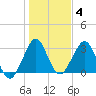 Cocoa Beach tide chart for Tuesday, January 4, 2022