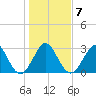 Cocoa Beach tide chart for Friday, January 7, 2022