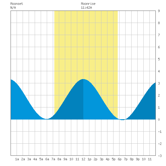Cocoa Beach tide chart for Saturday, January 8, 2022