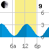 Cocoa Beach tide chart for Sunday, January 9, 2022