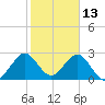 Cocoa Beach tide chart for Sunday, February 13, 2022