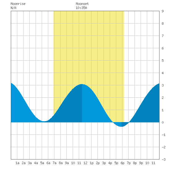 Cocoa Beach tide chart for Tuesday, February 22, 2022