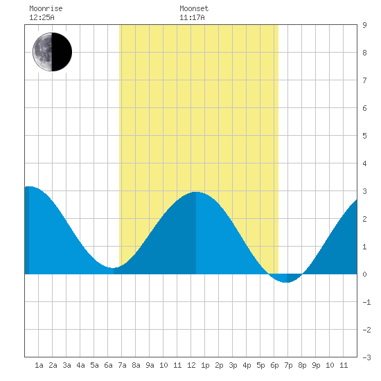 Cocoa Beach tide chart for Wednesday, February 23, 2022
