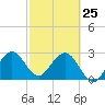 Cocoa Beach tide chart for Friday, February 25, 2022