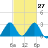 Cocoa Beach tide chart for Sunday, February 27, 2022