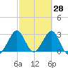 Cocoa Beach tide chart for Monday, February 28, 2022