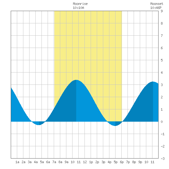 Cocoa Beach tide chart for Saturday, February 5, 2022