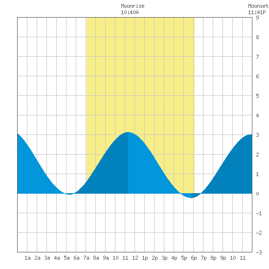 Cocoa Beach tide chart for Sunday, February 6, 2022
