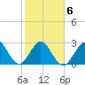 Cocoa Beach tide chart for Sunday, February 6, 2022