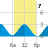 Cocoa Beach tide chart for Monday, February 7, 2022