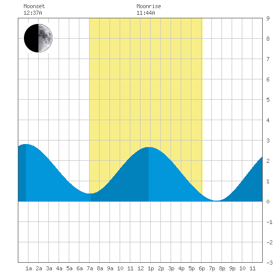 Cocoa Beach tide chart for Tuesday, February 8, 2022