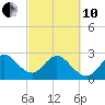 Cocoa Beach tide chart for Thursday, March 10, 2022