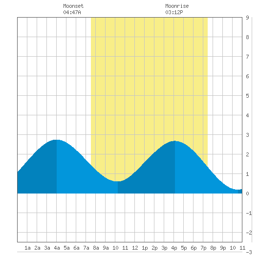Cocoa Beach tide chart for Sunday, March 13, 2022