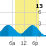 Cocoa Beach tide chart for Sunday, March 13, 2022