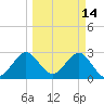 Cocoa Beach tide chart for Monday, March 14, 2022