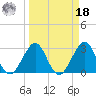 Cocoa Beach tide chart for Friday, March 18, 2022