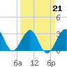 Cocoa Beach tide chart for Monday, March 21, 2022