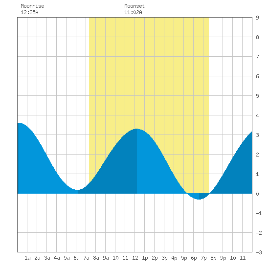 Cocoa Beach tide chart for Wednesday, March 23, 2022